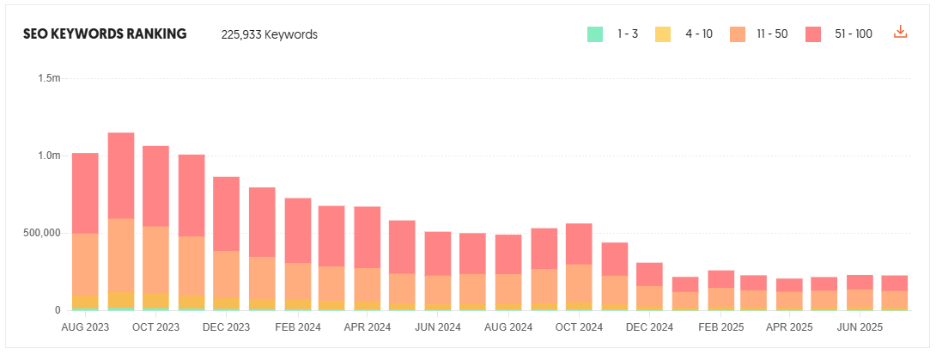 Traffic Overview Keywords Graph Report