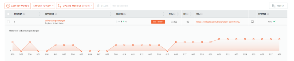 Keyword Position Variation Graph