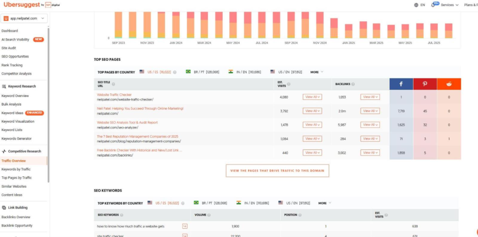 Traffic Overview - Ubersuggest