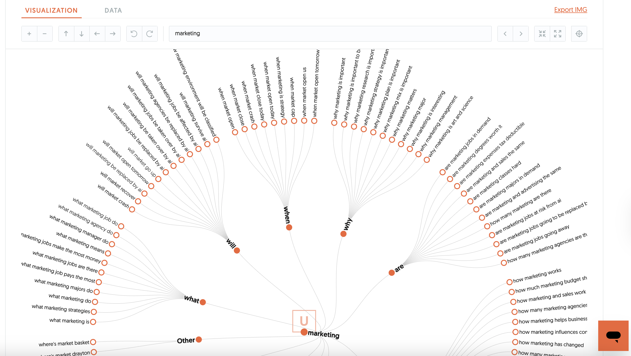 Keyword Visualization showing the results wheel for related search terms.