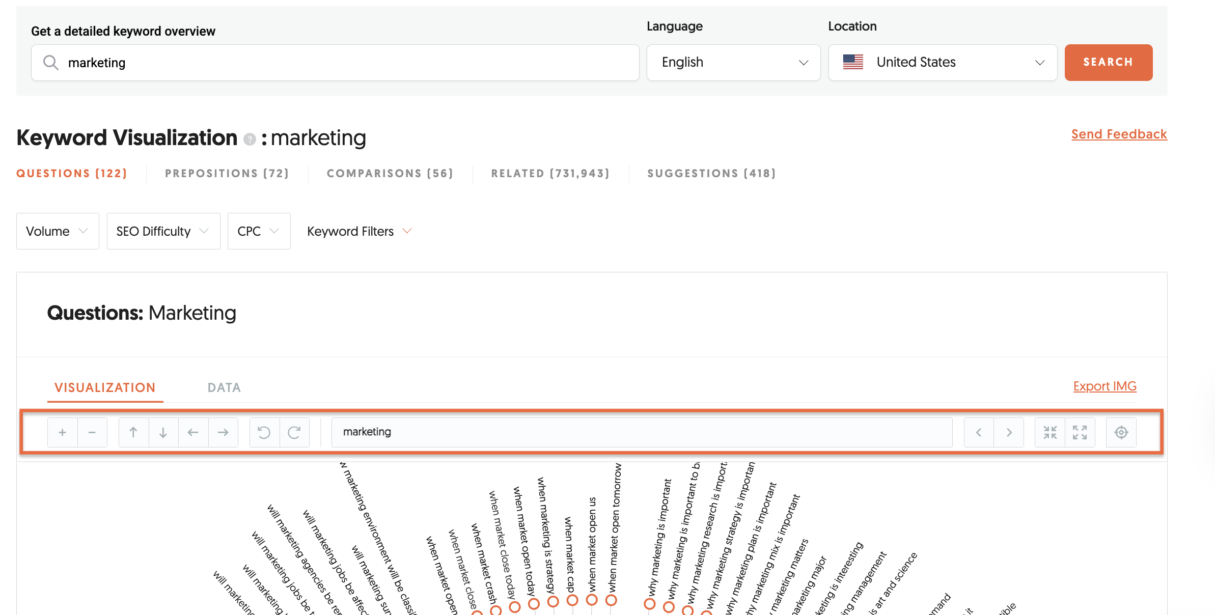 Keyword Visualization controls showing options to zoom, move, rotate, and hide or show terms on the wheel