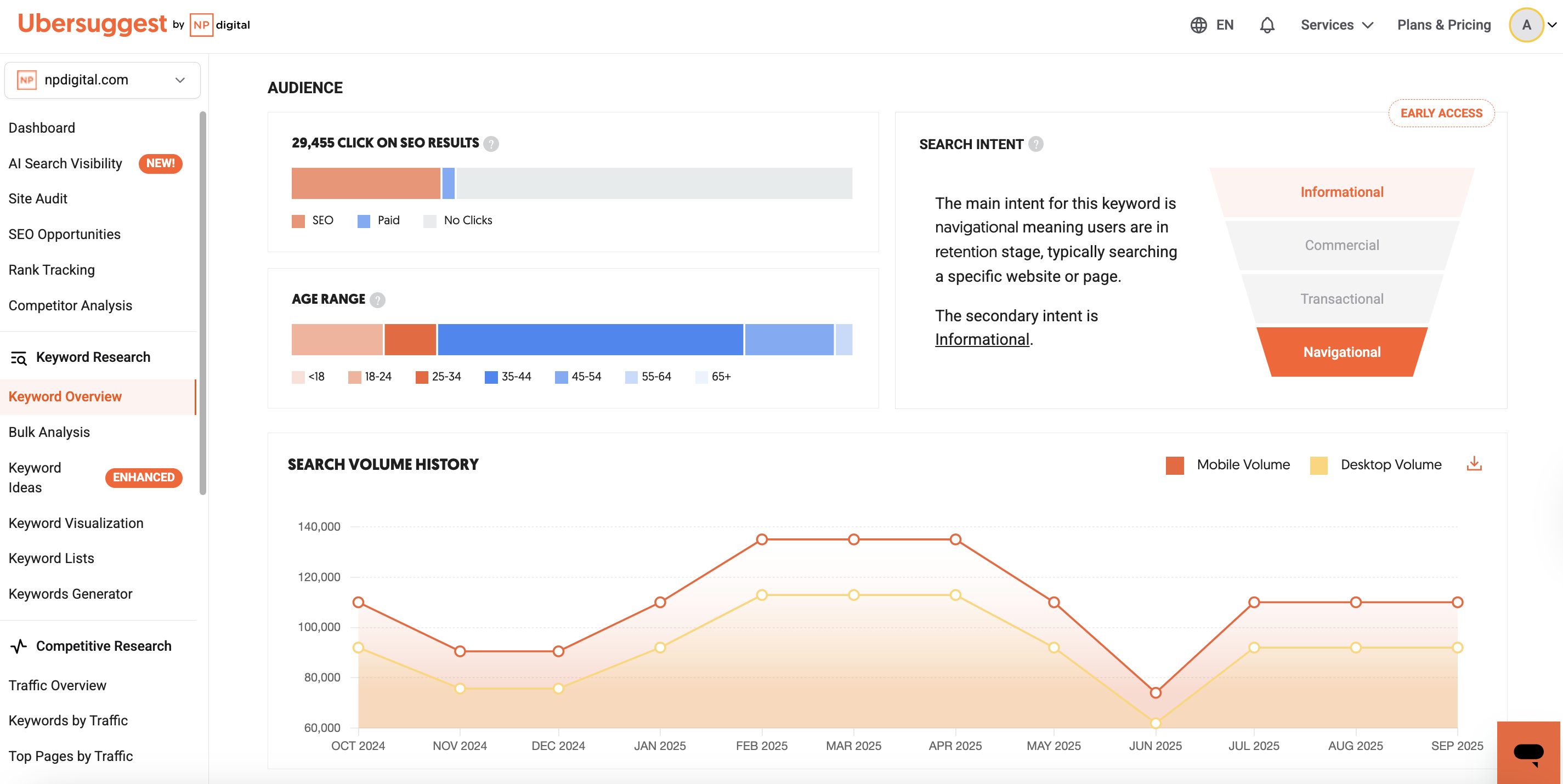 Keyword Overview report showing 12-month search volume trend, user age, clicks, and search intent funnel charts