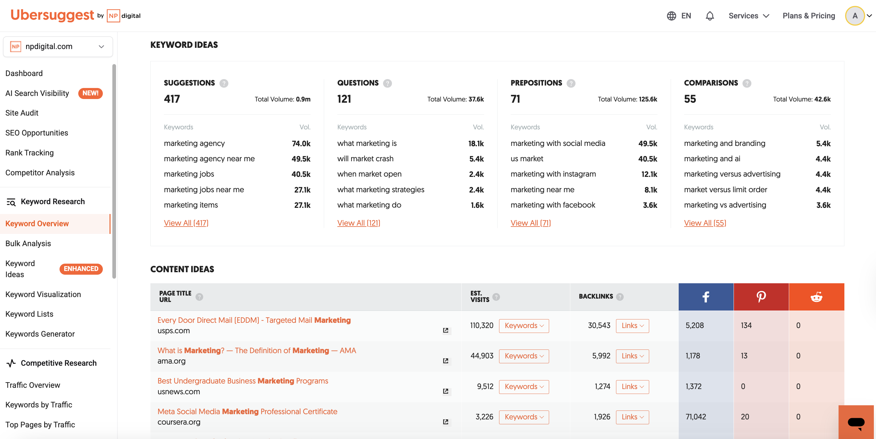 Keyword Overview report showing with top keyword suggestions, questions, comparisons, and content ideas table
