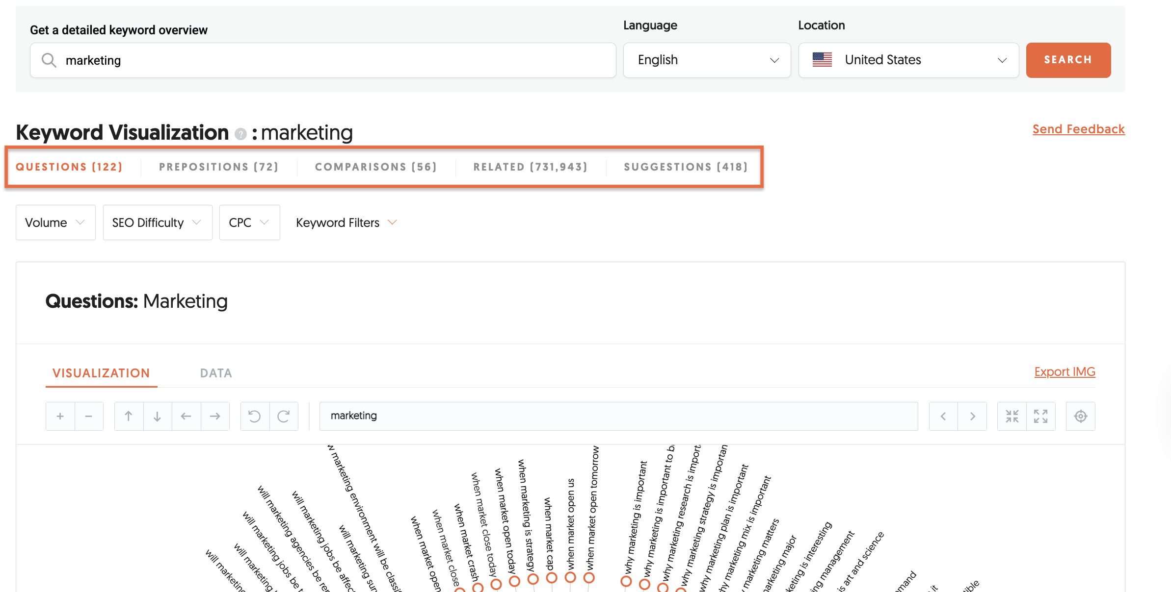 Keyword Visualization report showing branches like Suggestions, Related, Questions, and Comparisons