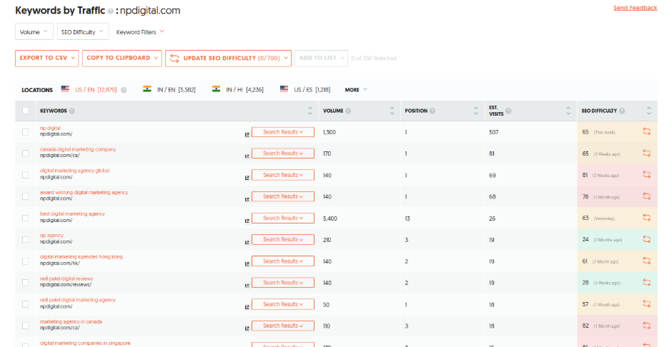 The Ubersuggest “Keywords by Traffic” report displays a list of keywords driving traffic to a website. Each row shows the keyword, the URL ranking for it, the monthly search volume, the current ranking position in Google, the estimated number of visits generated, and the SEO difficulty score.