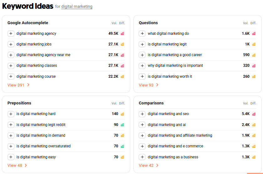 Keyword Ideas section in the AI Keyword Overview report.