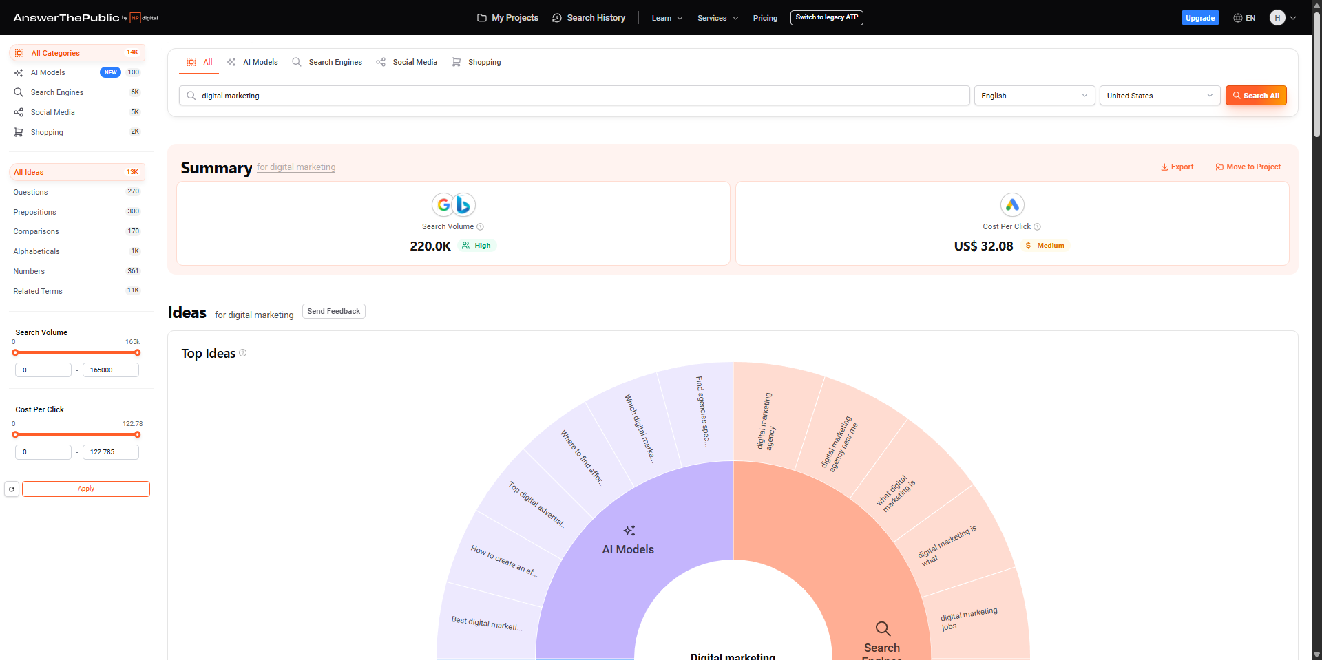 AnswerThePublic dashboard showing AI generated keyword ideas for digital marketing including search volume, CPC, and a visual breakdown of questions and related terms.