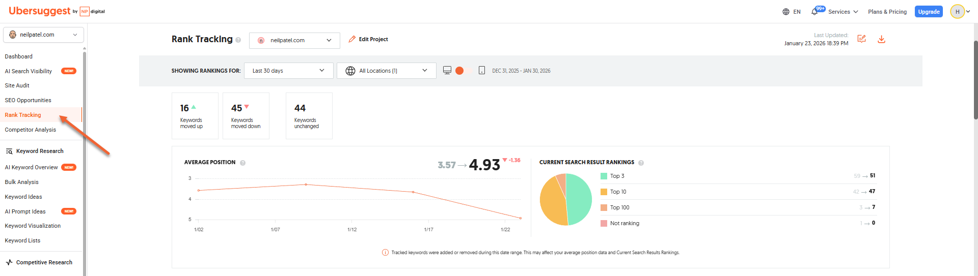 Ubersuggest Rank Tracking dashboard showing keyword position changes, average ranking position, and distribution of keywords across search result positions.