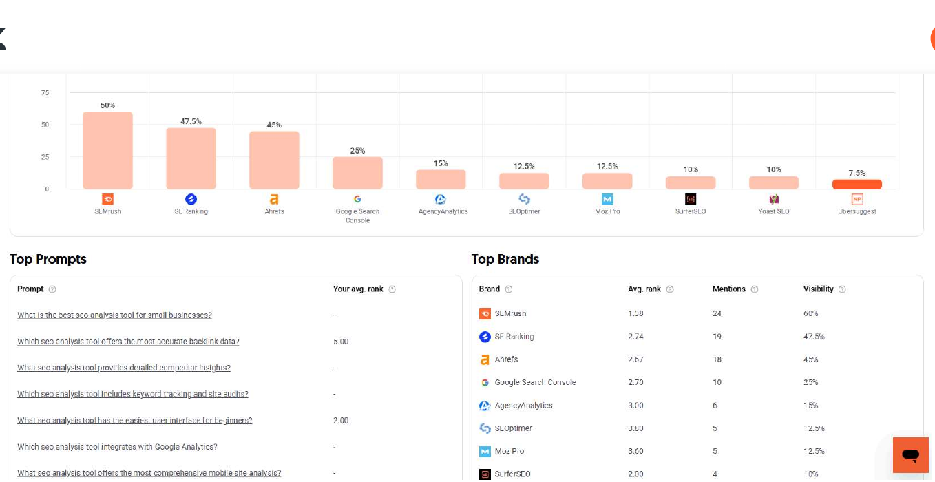 Top Brands Visibility bar chart and Top Prompts/Top Brands tables for the seo analysis tool keyword example