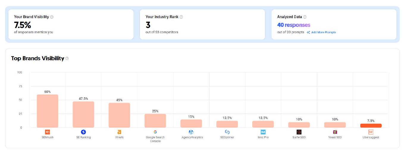 Tooltip on the Your Brand Visibility card explaining the percentage of AI responses that mention your brand