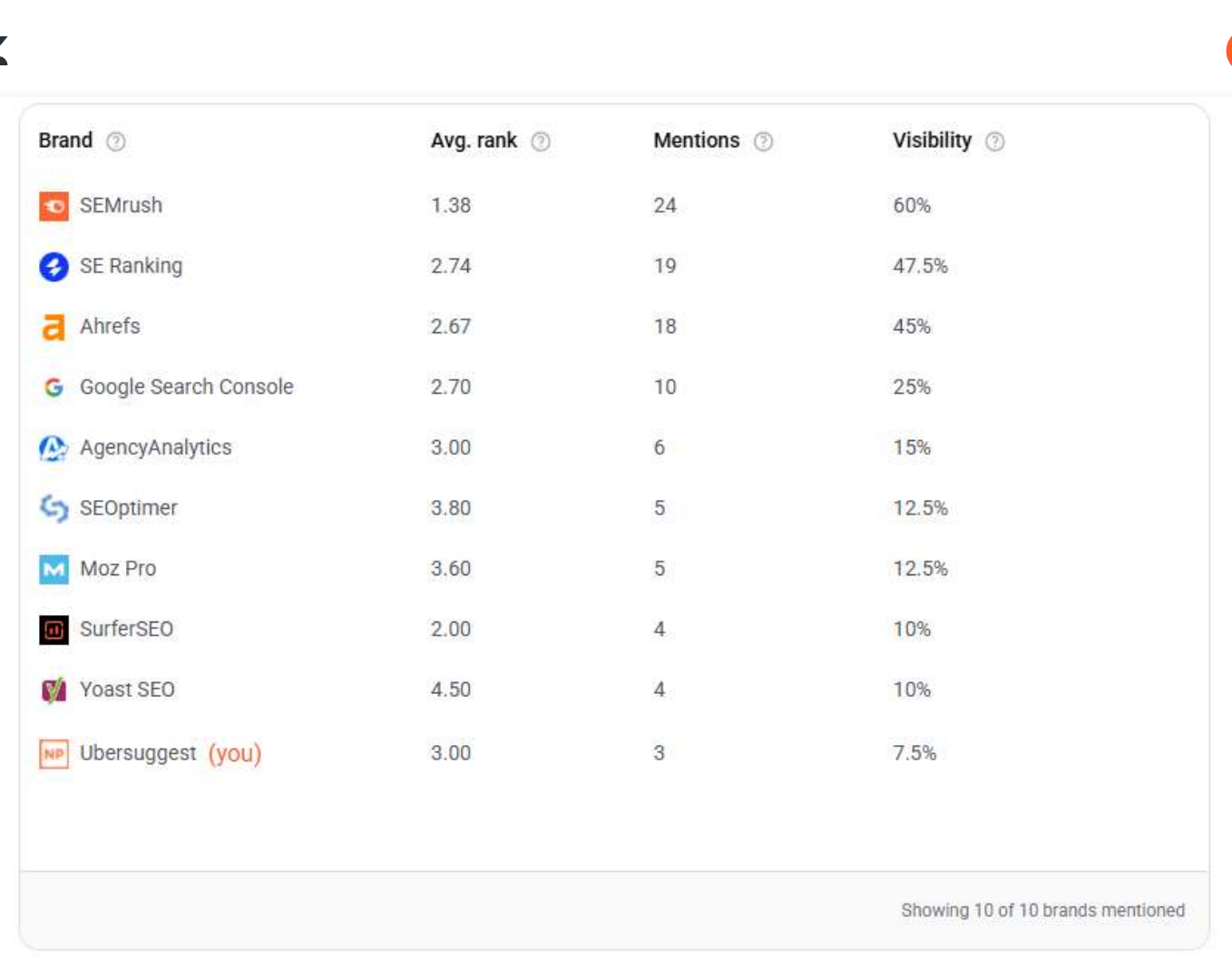 Top Brands table listing brand name, average rank, mentions, and visibility score for each competitor
