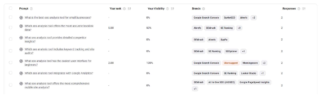 Prompts tab table showing each prompt with your rank, visibility, brands mentioned, and response count