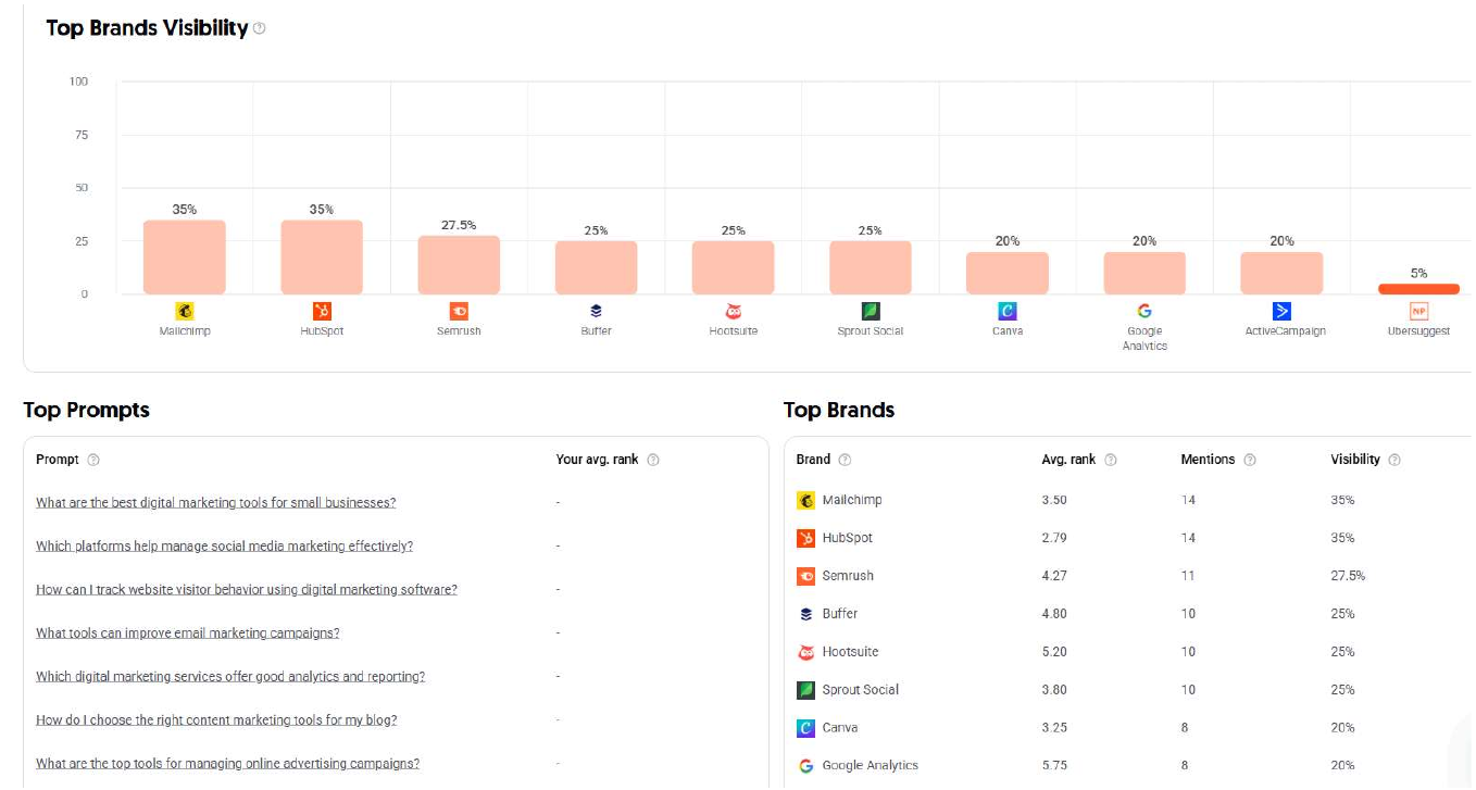 Top Brands Visibility bar chart and Top Prompts/Top Brands tables for the digital marketing tools keyword example