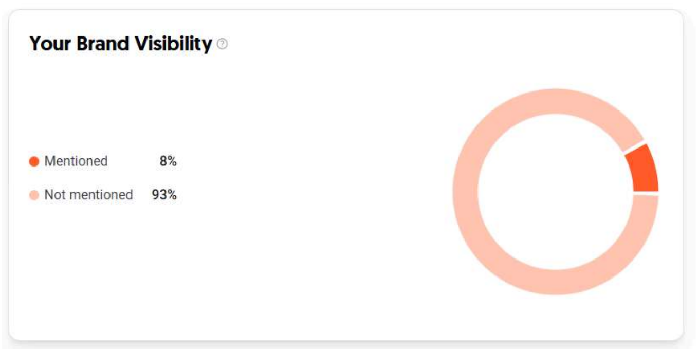 Your Brand Visibility donut chart showing the percentage of AI responses that mentioned versus did not mention the brand
