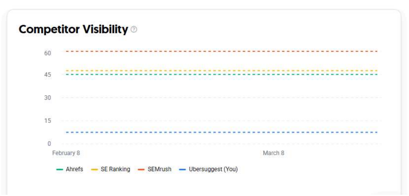 Competitor Visibility line chart tracking brand visibility over time compared to competitors